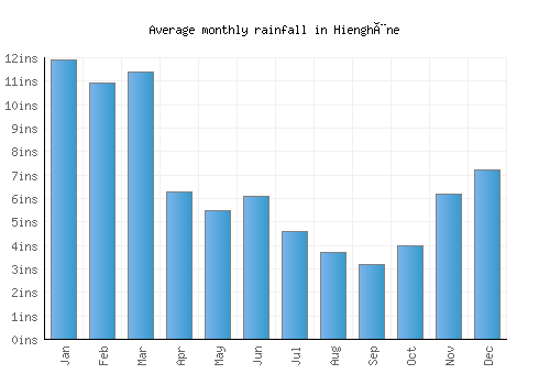 Hienghène monthly rainfall chart (inches)