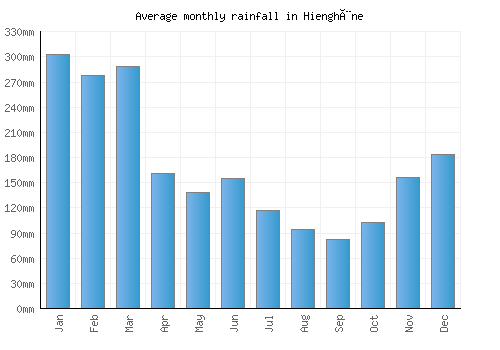 Hienghène monthly rainfall chart (mm)