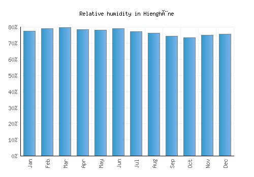 Hienghène relative humidity averages