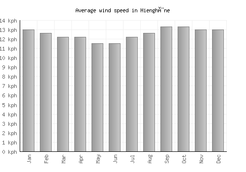 Hienghène average winspeed by month (km/h)