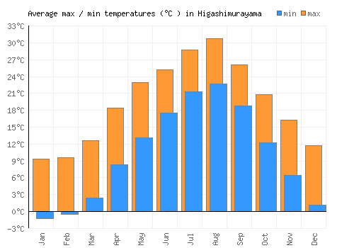 Higashimurayama average minimum / maximum temperatures (Celsius)