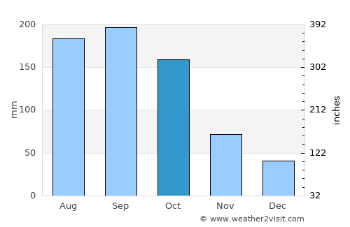 Higashimurayama average rain in October