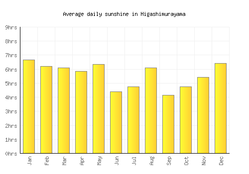 Higashimurayama average daily sunshine chart