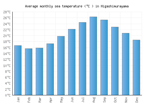 Higashimurayama average sea temperature chart (Celsius)