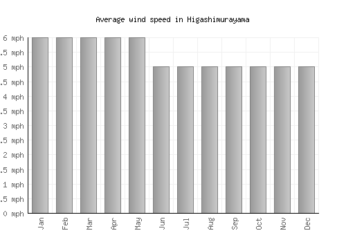Higashimurayama average winspeed by month (mph)
