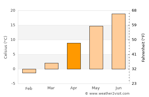 Higashine average temperature in April