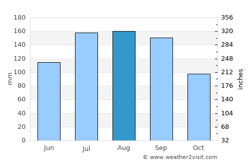 Higashine average rain in August