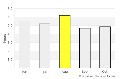 Higashine average rain in August
