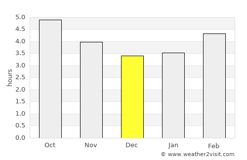 Higashine average rain in December