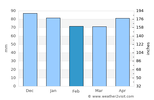 Higashine average rain in February