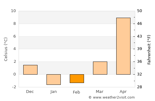 Higashine average temperature in February