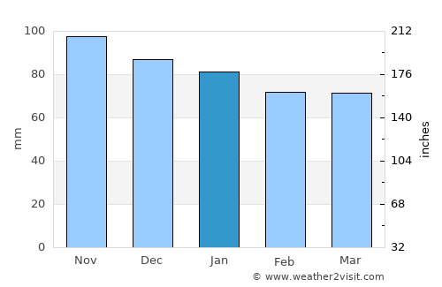 Higashine average rain in January