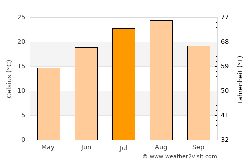 Higashine average temperature in July