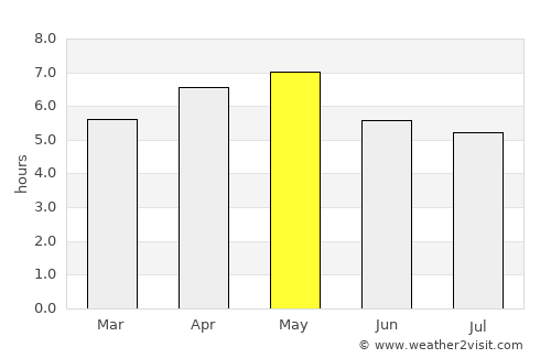 Higashine average rain in May