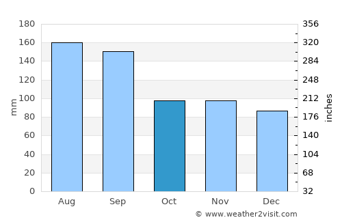 Higashine average rain in October
