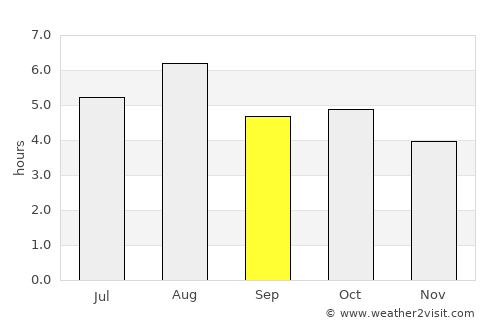 Higashine average rain in September