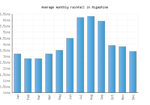 Higashine monthly rainfall chart (inches)