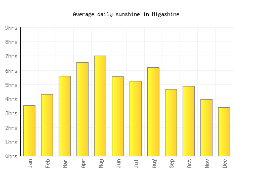Higashine average daily sunshine chart
