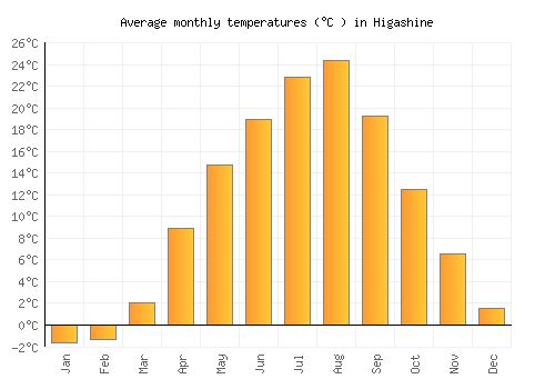 Higashine average temperature chart (Celsius)