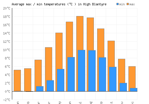 High Blantyre average minimum / maximum temperatures (Celsius)