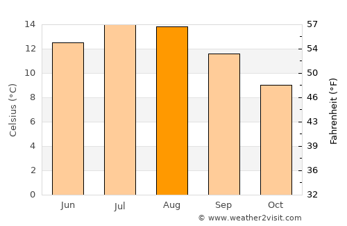 High Blantyre average temperature in August