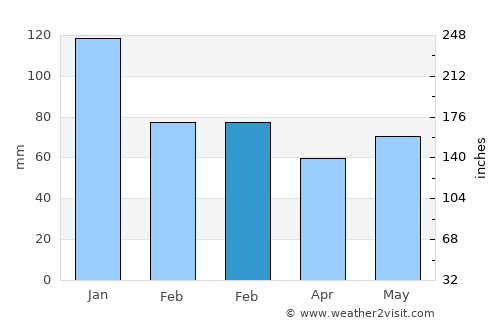 High Blantyre average rain in February