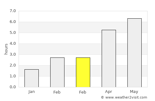 High Blantyre average rain in February