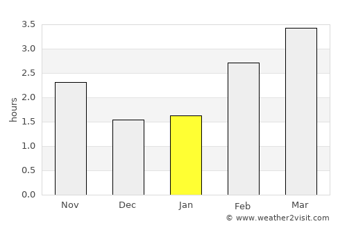 High Blantyre average rain in January