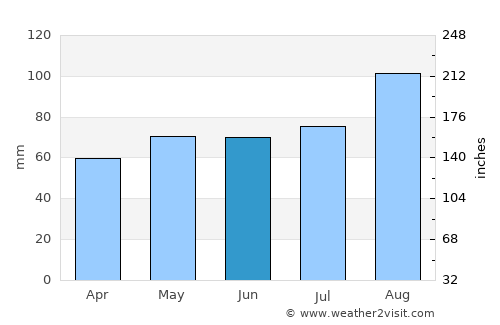 High Blantyre average rain in June