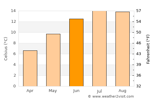 High Blantyre average temperature in June