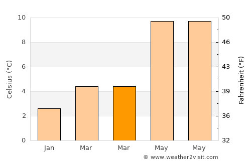 High Blantyre average temperature in March