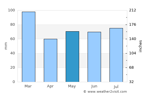 High Blantyre average rain in May