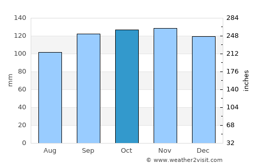 High Blantyre average rain in October