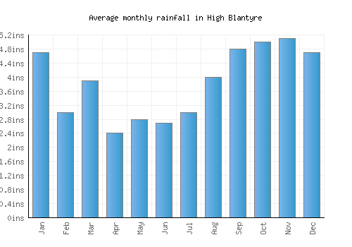 High Blantyre monthly rainfall chart (inches)