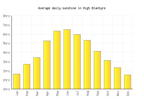 High Blantyre average daily sunshine chart