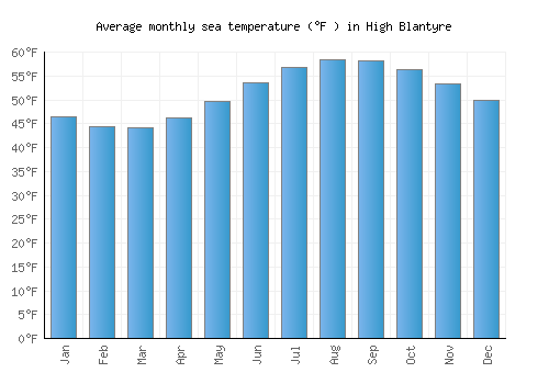 High Blantyre average sea temperature chart (Fahrenheit)