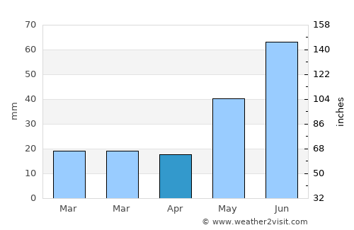 High Level average rain in April
