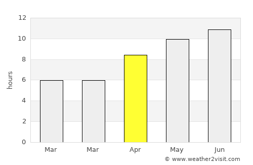 High Level average rain in April