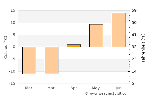 High Level average temperature in April