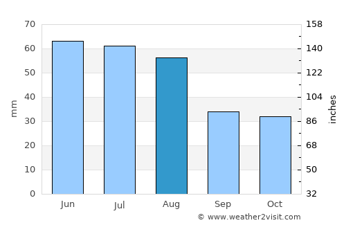 High Level average rain in August