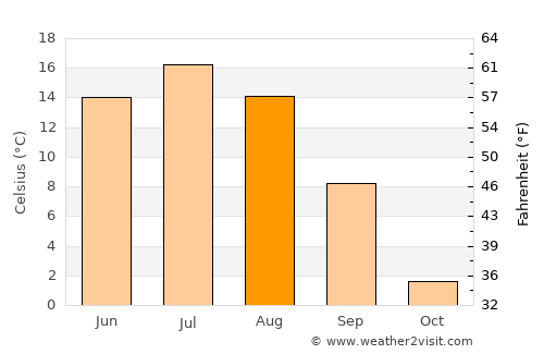 High Level average temperature in August