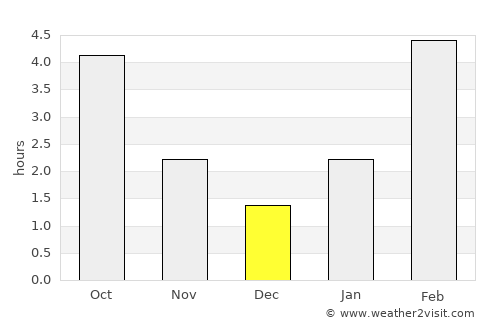 High Level average rain in December
