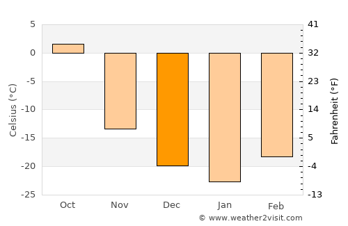High Level average temperature in December