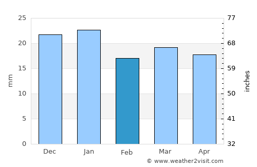 High Level average rain in February