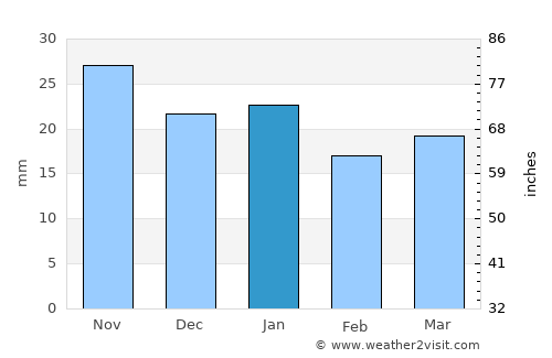 High Level average rain in January