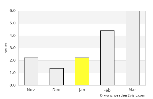 High Level average rain in January