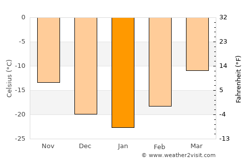 High Level average temperature in January