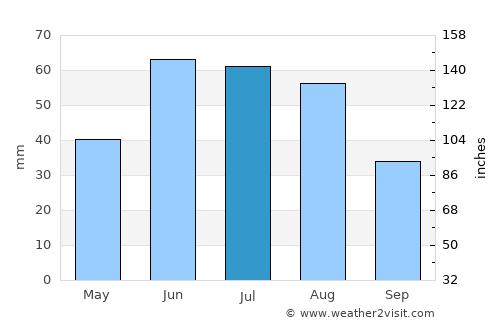 High Level average rain in July