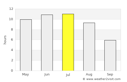 High Level average rain in July