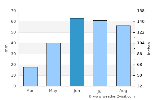 High Level average rain in June
